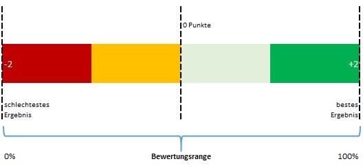 Bewertungsrange